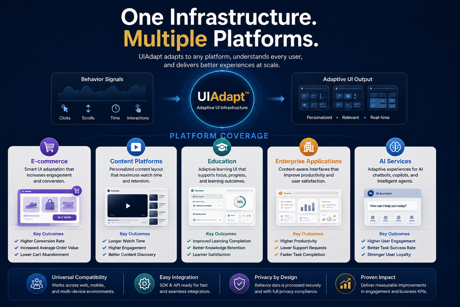 UIAdapt platform coverage infographic